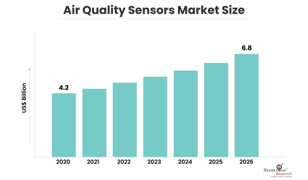 Air Quality Sensors Market Forecast